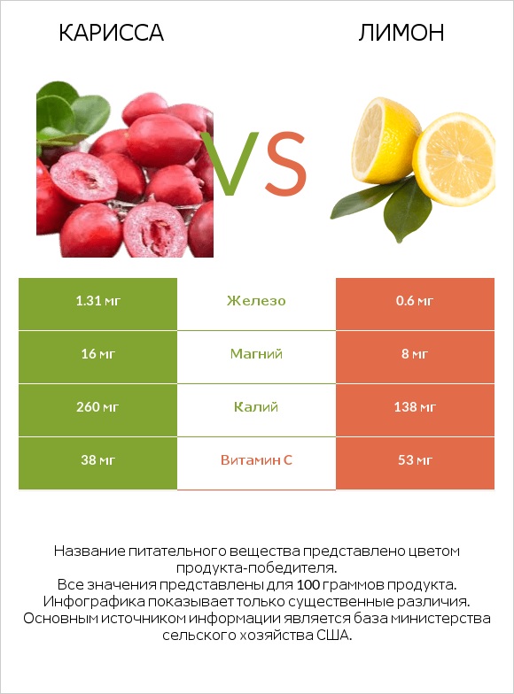 Карисса vs Лимон infographic