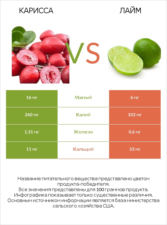 Карисса vs Лайм infographic