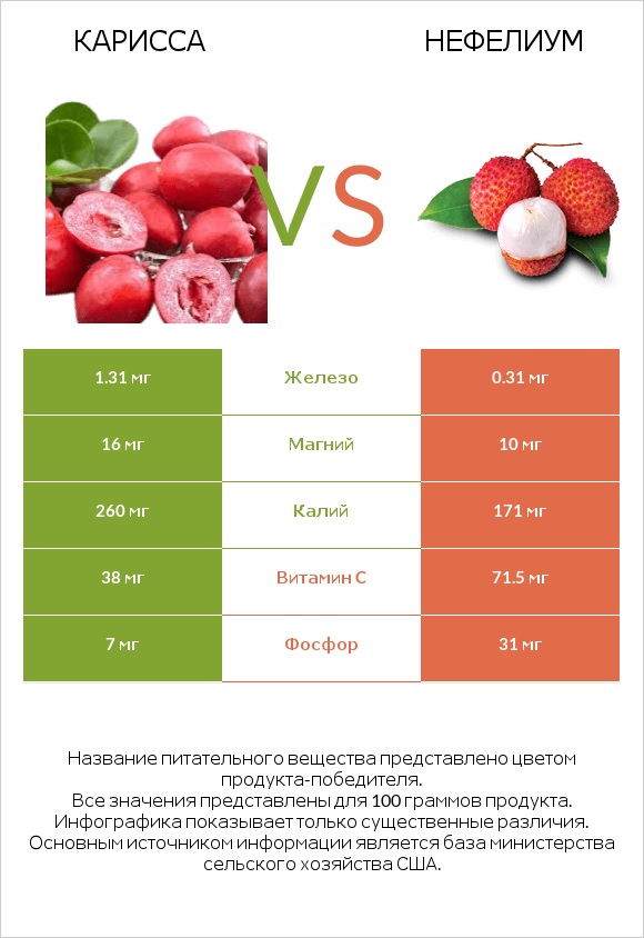 Карисса vs Нефелиум infographic