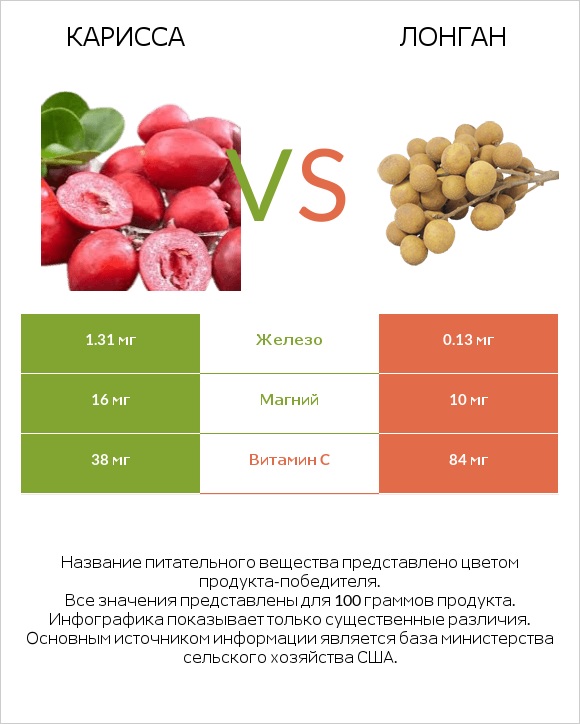 Карисса vs Лонган infographic