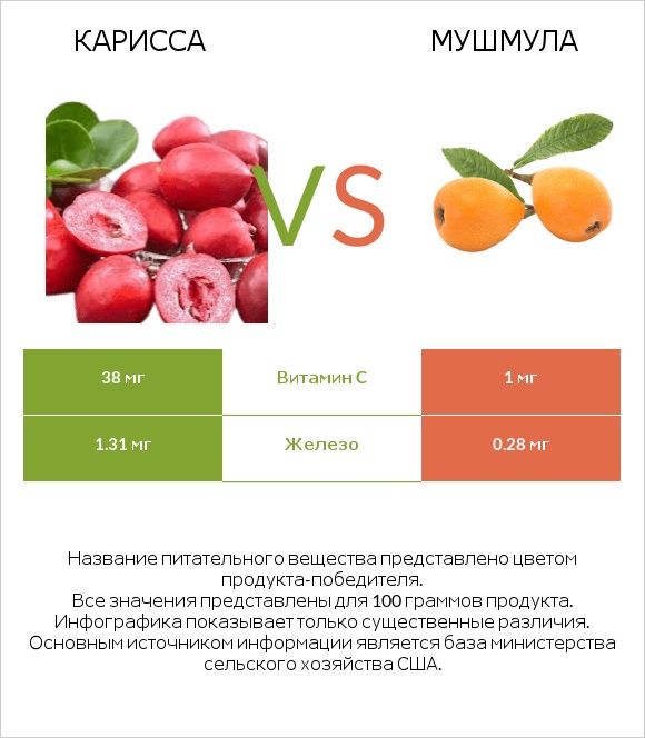 Карисса vs Мушмула infographic