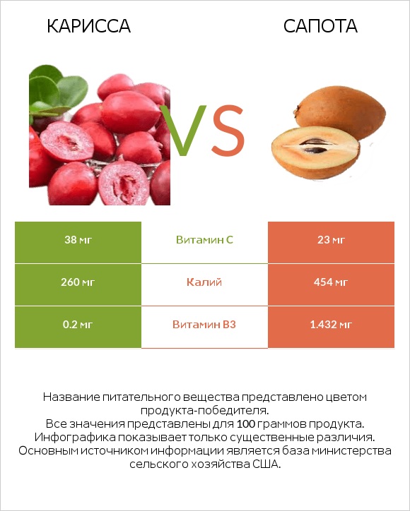 Карисса vs Сапота infographic