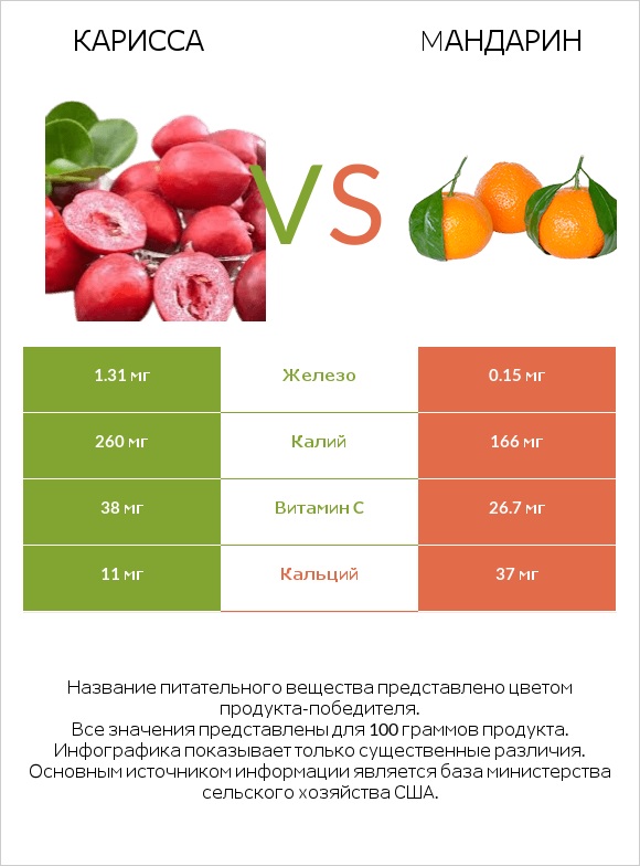 Карисса vs Mандарин infographic