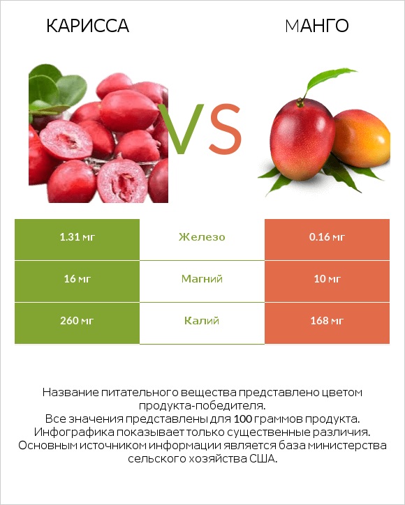 Карисса vs Mанго infographic