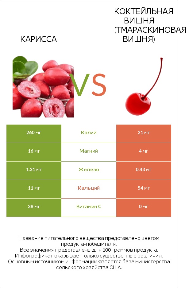 Карисса vs Коктейльная вишня (тмараскиновая вишня) infographic