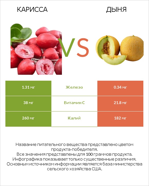 Карисса vs Дыня infographic