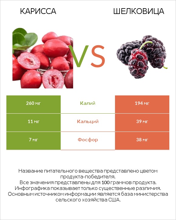 Карисса vs Шелковица infographic