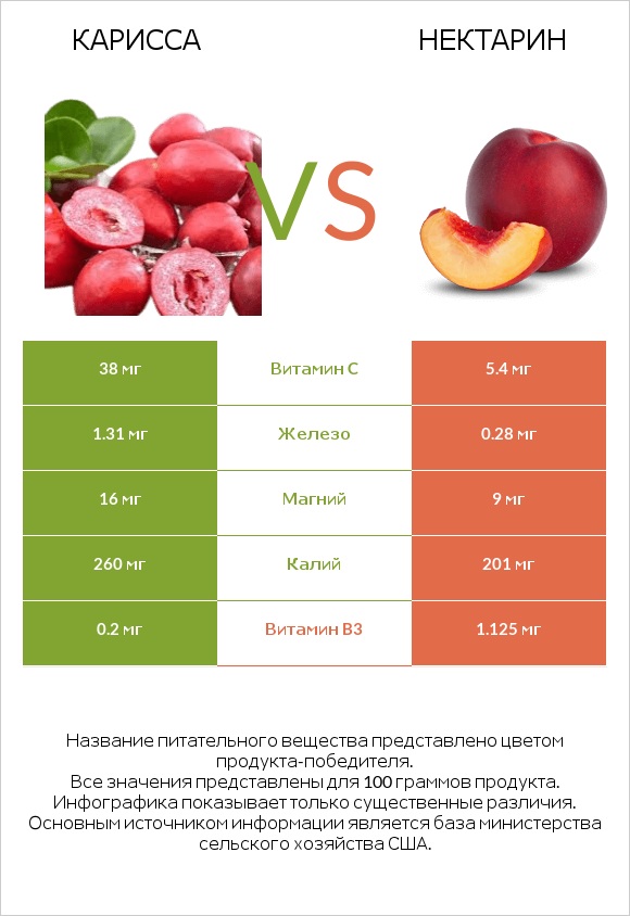 Карисса vs Нектарин infographic