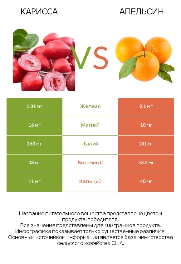 Карисса vs Апельсин infographic