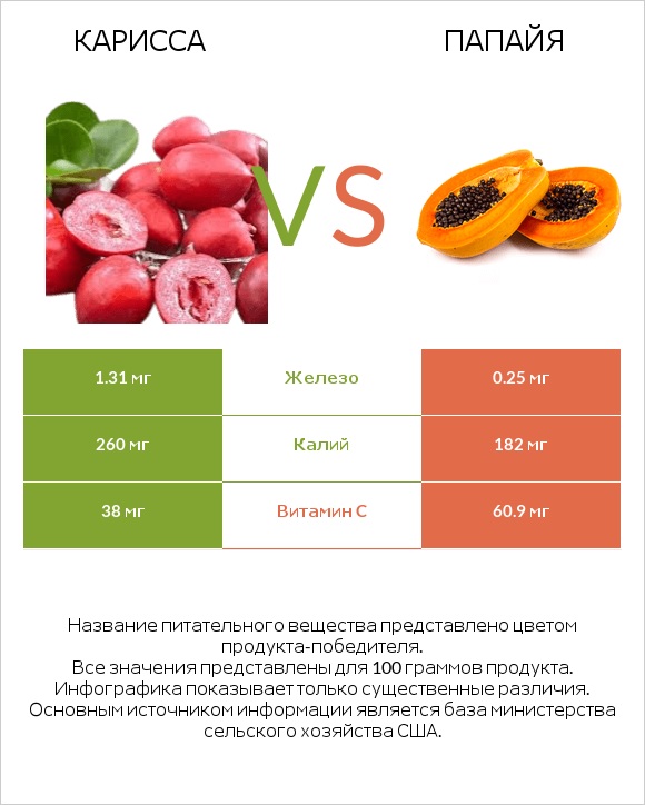 Карисса vs Папайя infographic