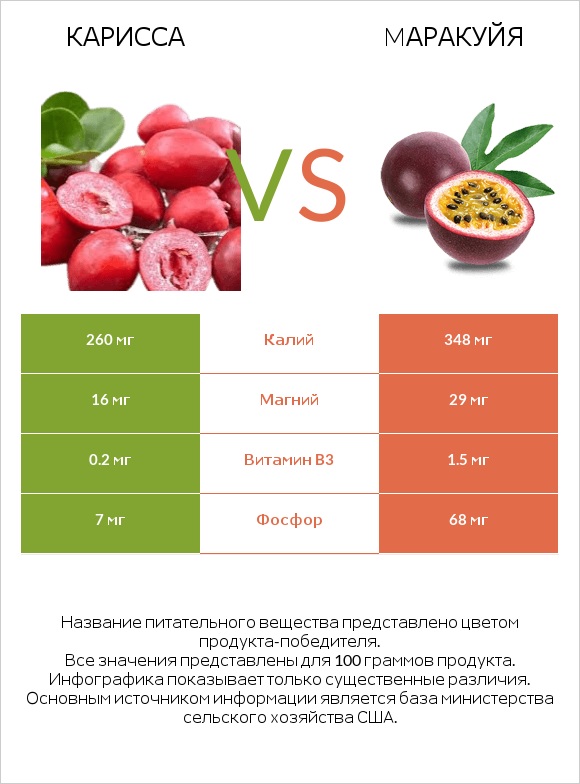 Карисса vs Mаракуйя infographic