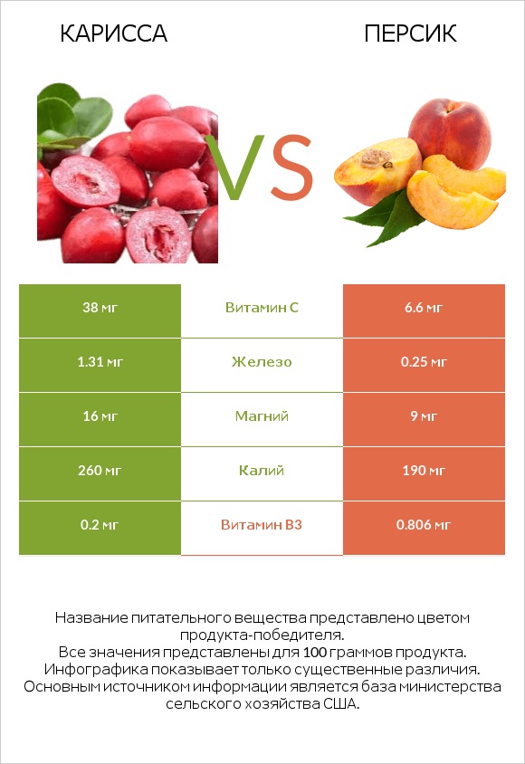 Карисса vs Персик infographic