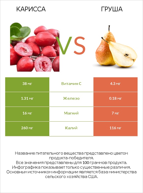 Карисса vs Груша infographic