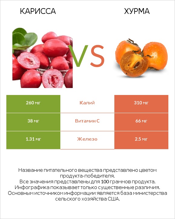 Карисса vs Хурма infographic