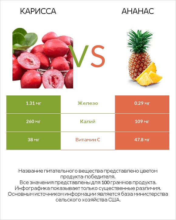 Карисса vs Ананас infographic