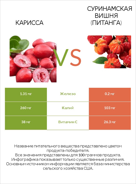 Карисса vs Суринамская вишня (Питанга) infographic