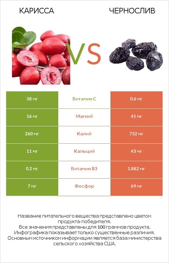 Карисса vs Чернослив infographic