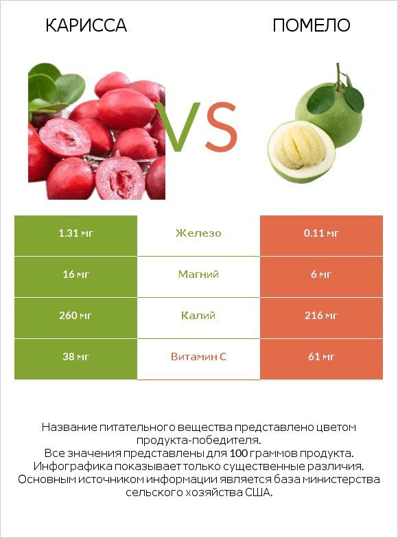 Карисса vs Помело infographic