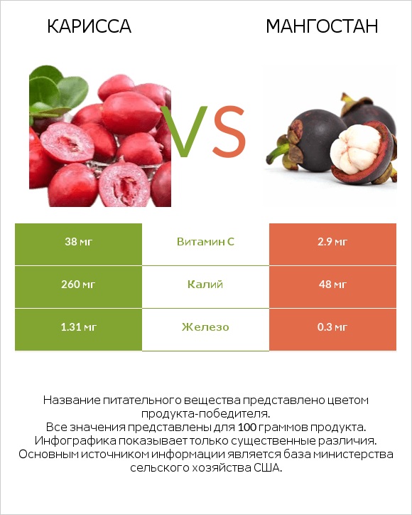 Карисса vs Мангостан infographic