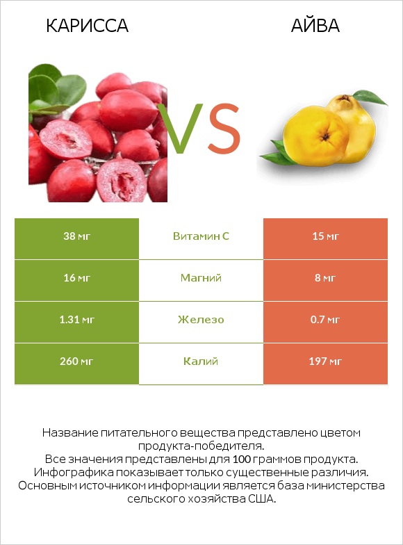 Карисса vs Айва infographic