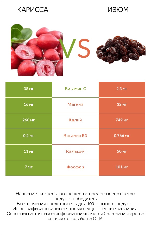 Карисса vs Изюм infographic