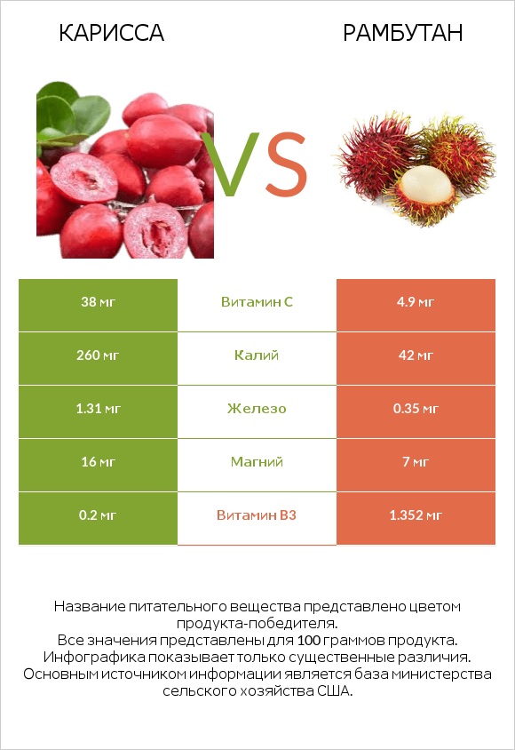 Карисса vs Рамбутан infographic