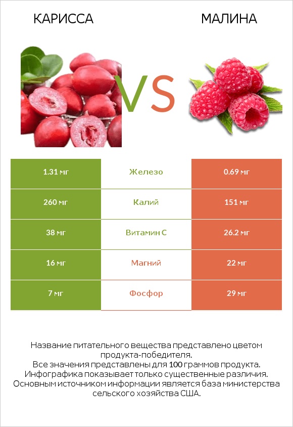 Карисса vs Малина infographic