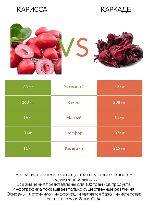 Карисса vs Каркаде infographic