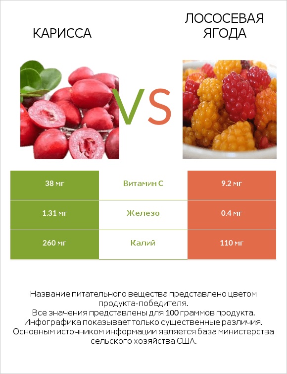 Карисса vs Лососевая ягода infographic