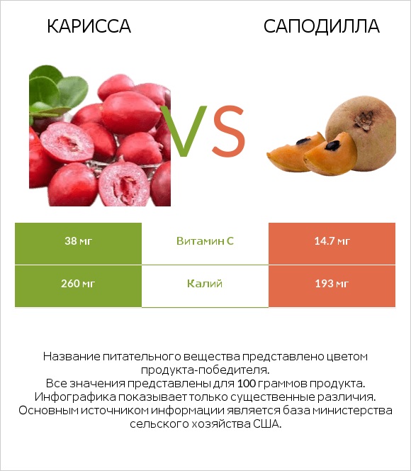 Карисса vs Саподилла infographic