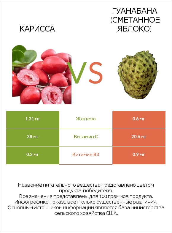 Карисса vs Гуанабана (сметанное яблоко) infographic