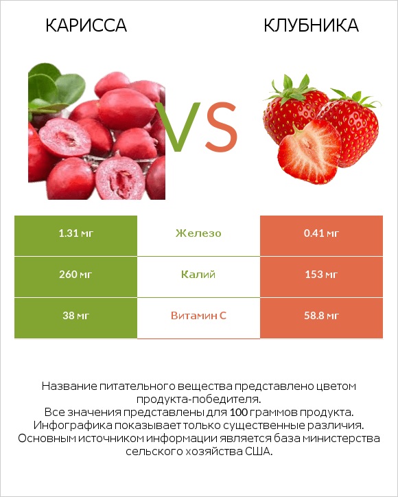 Карисса vs Клубника infographic