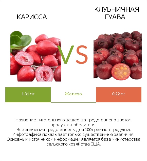 Карисса vs Клубничная гуава infographic