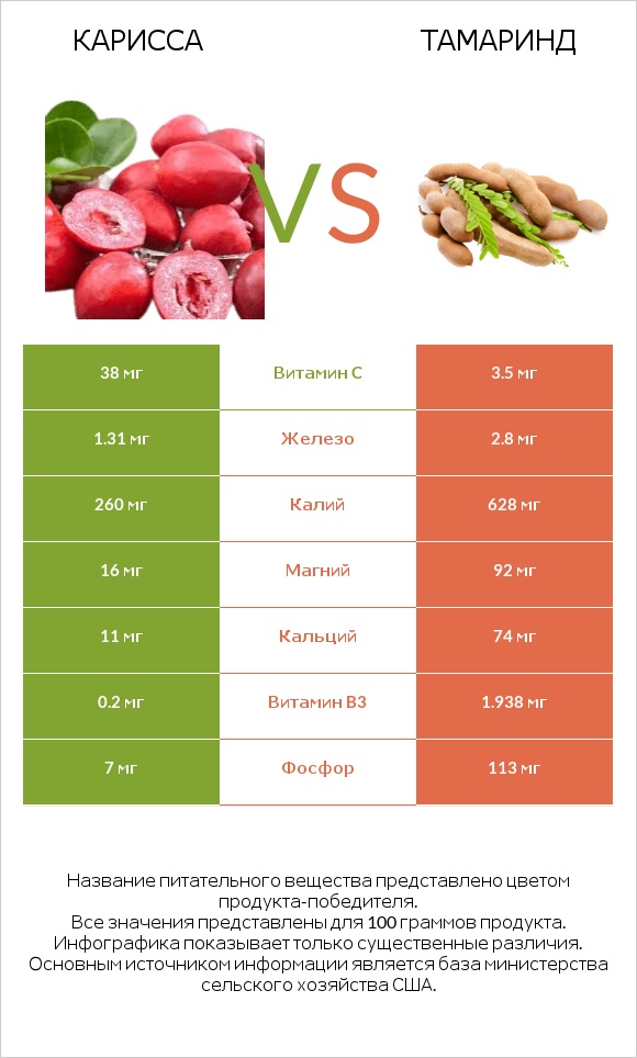 Карисса vs Тамаринд infographic