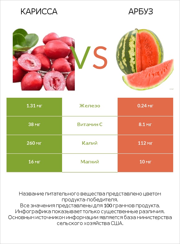 Карисса vs Арбуз infographic