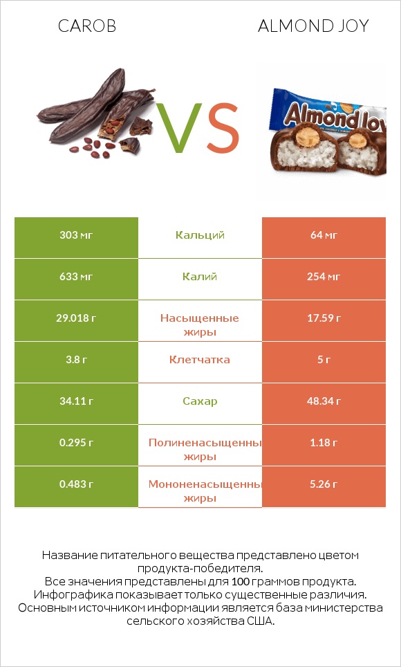 Carob vs Almond joy infographic