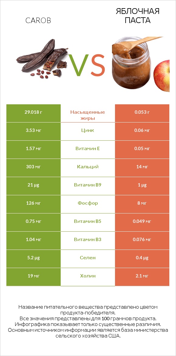 Carob vs Яблочная паста infographic