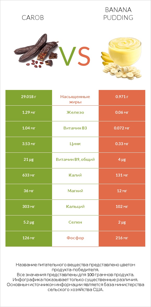 Carob vs Banana pudding infographic