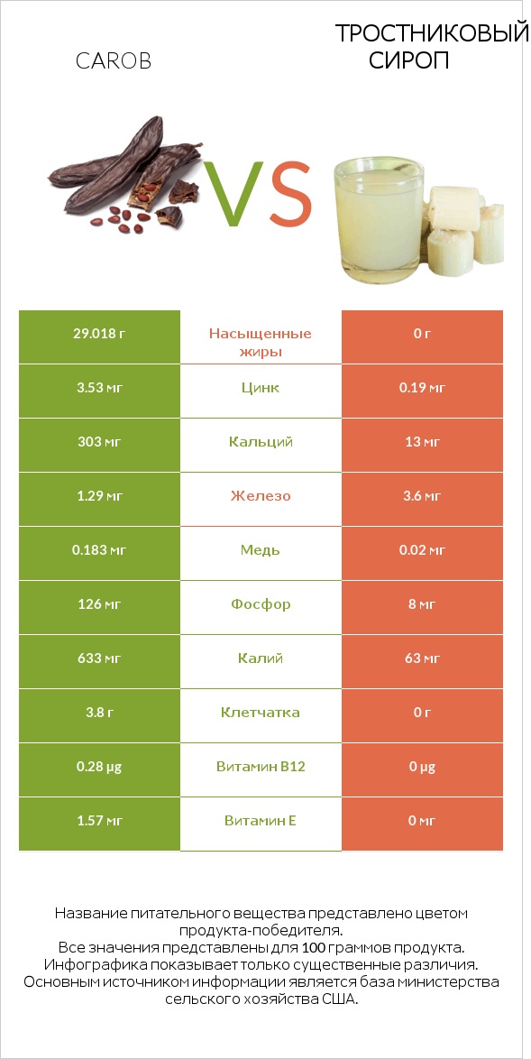 Carob vs Тростниковый сироп infographic