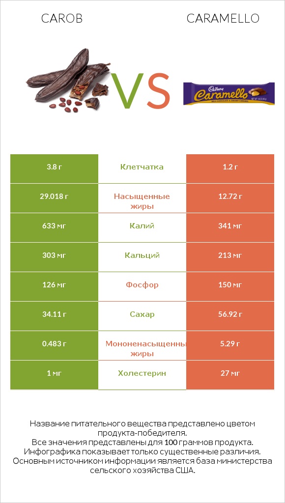 Carob vs Caramello infographic