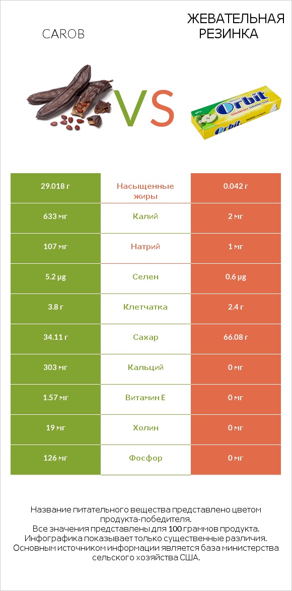 Carob vs Жевательная резинка infographic