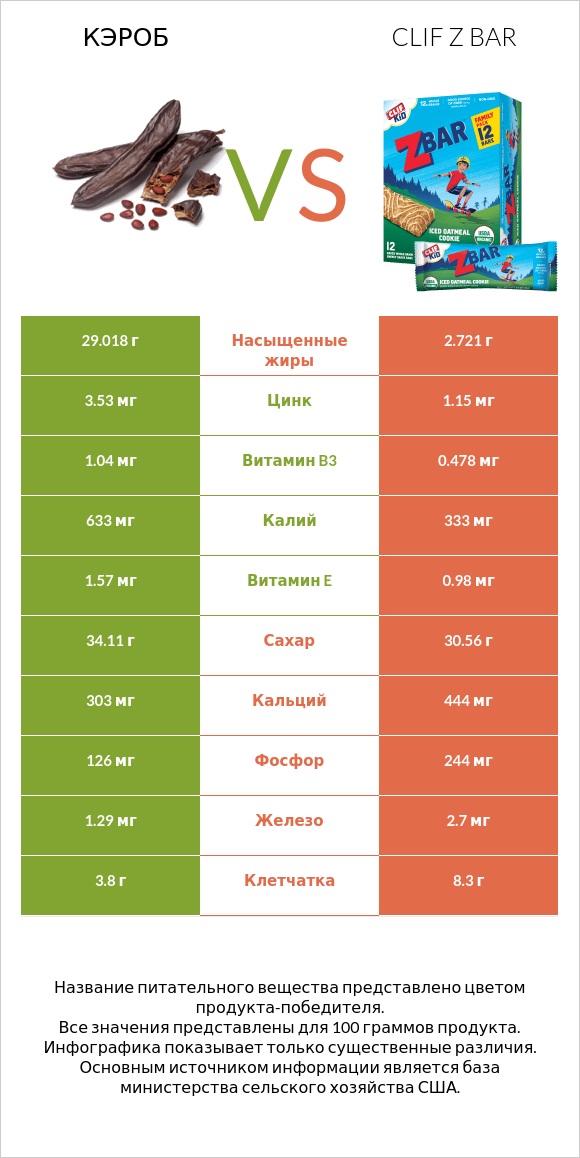 Кэроб vs Clif Z bar infographic