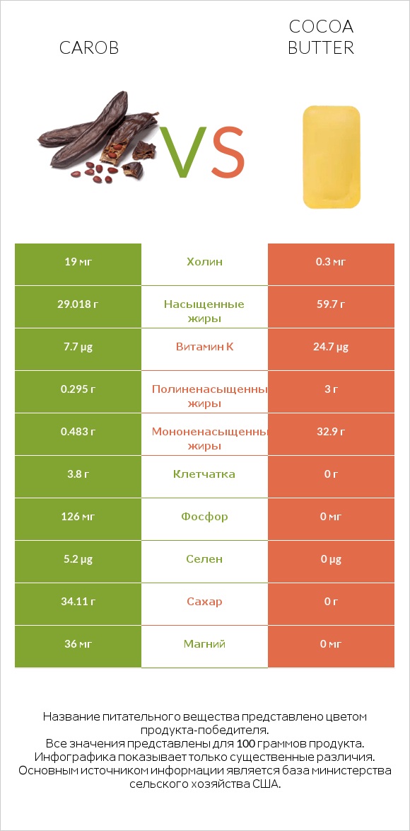 Сравнить продукты Carob и Cocoa butter