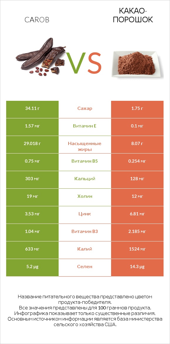 Carob vs Какао-порошок infographic