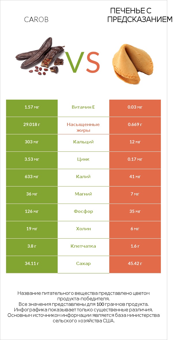 Carob vs Печенье с предсказанием infographic