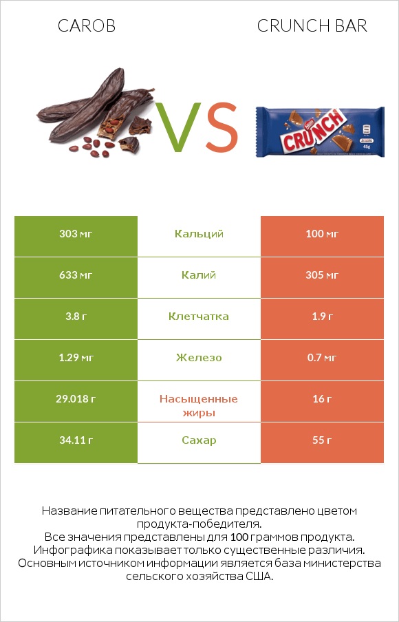 Carob vs Crunch bar infographic