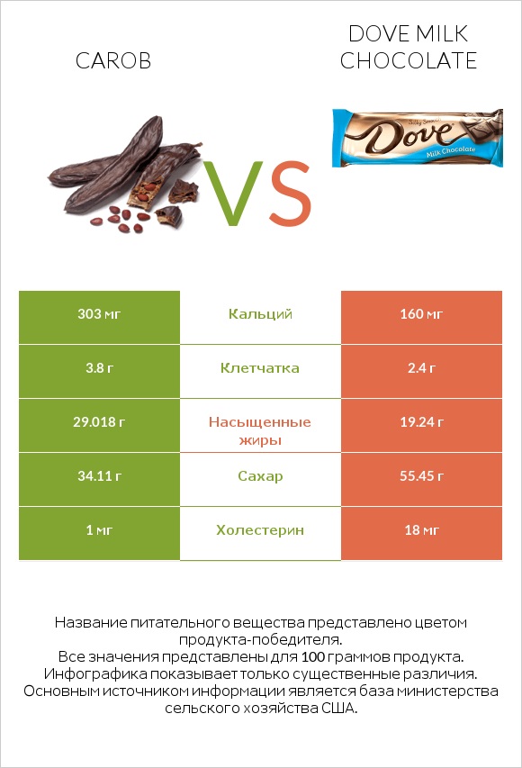 Carob vs Dove milk chocolate infographic