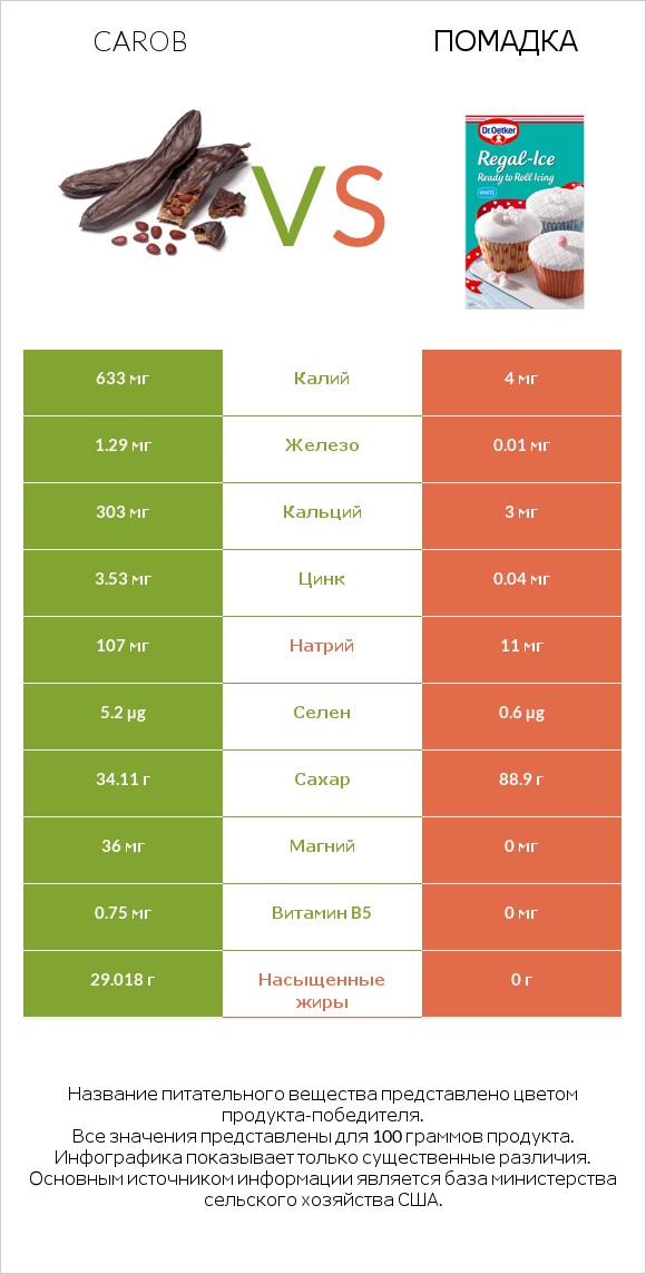 Carob vs Помадка infographic