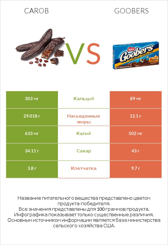 Carob vs Goobers infographic