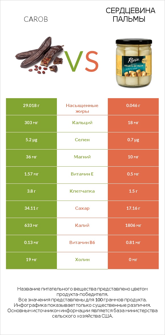 Carob vs Сердцевина пальмы infographic